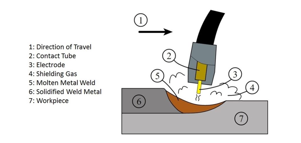 What Is MIG Welding Process Or GMAW Gas Metal Arc Welding