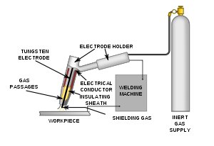 TIg welding process or GTAW