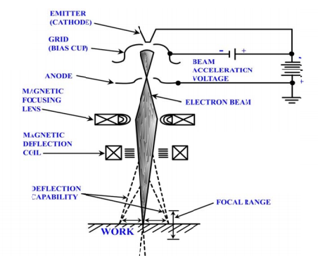 Electron Beam Welding Process Equipments Working Principle With Diagram The Welding Master