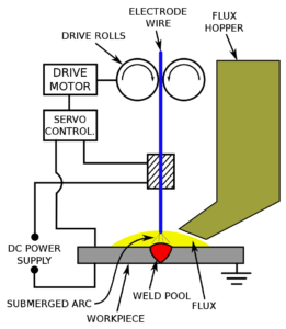 Submerged Arc Welding (SAW)