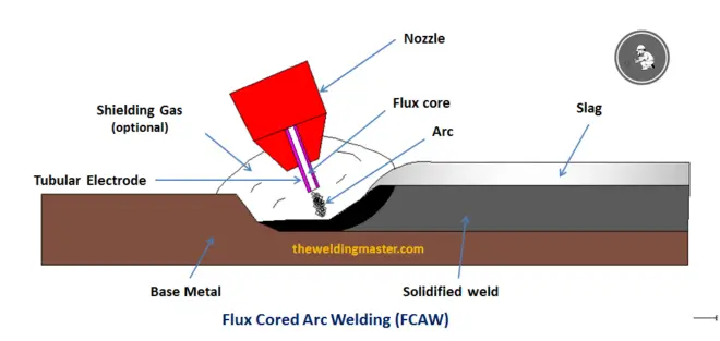 Flux Cored Arc Welding (FCAW) Process - Main Parts, Working, Advantages ...