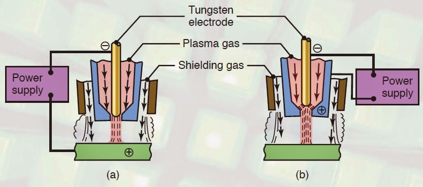 What is plasma arc welding?