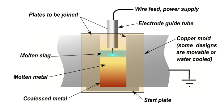 Electroslag Welding