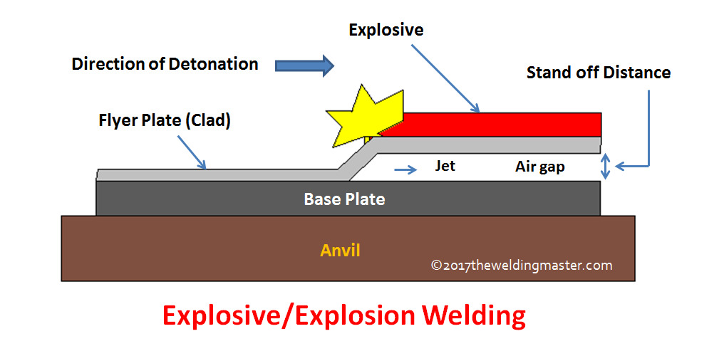 Explosive Welding Equipment Types Working Advantages And Disadvantages With Application The Welding Master