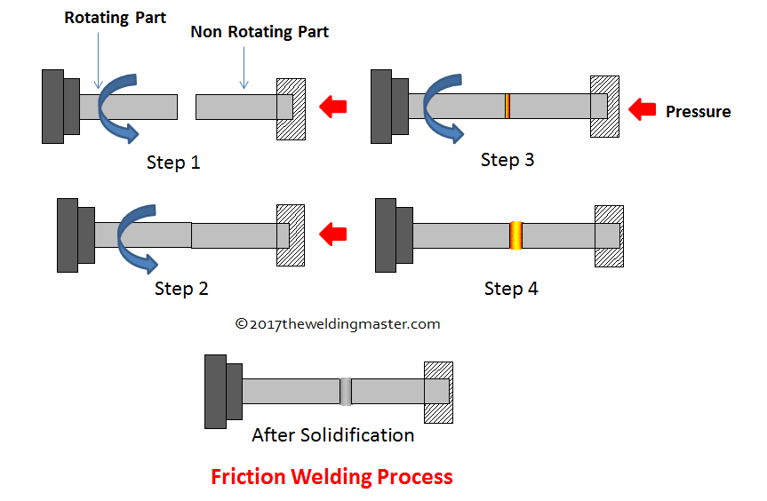 What is Friction Welding Process and How it Works? - The Welding Master