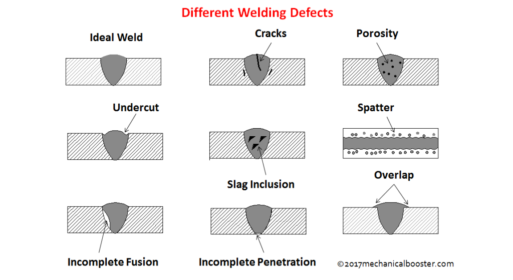 What Is Welding Defects - Types, Causes And Remedies? - The Welding Master