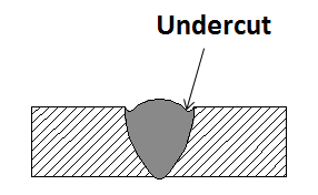 What Is Undercut In Welding Diagram Chart 1 0 Modern Design