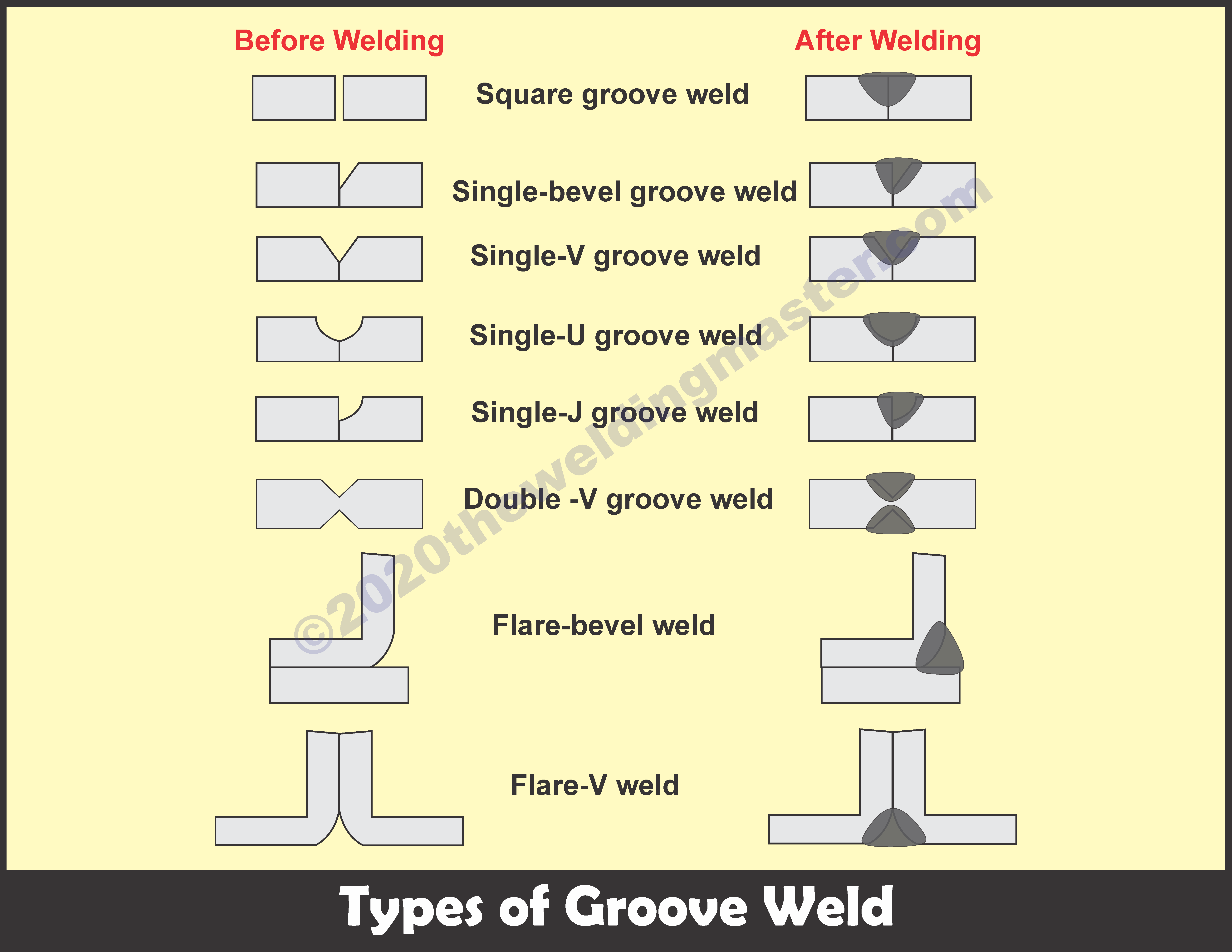 Types Of Groove Weld