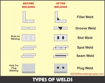 Different Types Of Welds In Welding The Welding Master