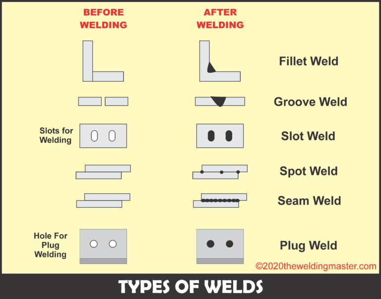 Different Types of Welds in Welding - The Welding Master